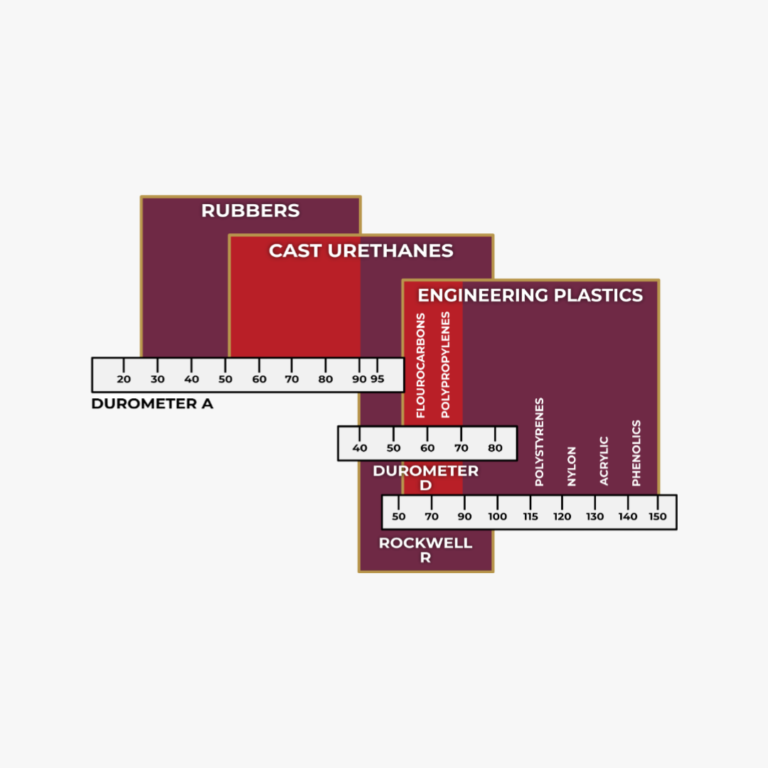 Poly Urethane ( Sheets, Rods and Tubes) – B Plastic Australia